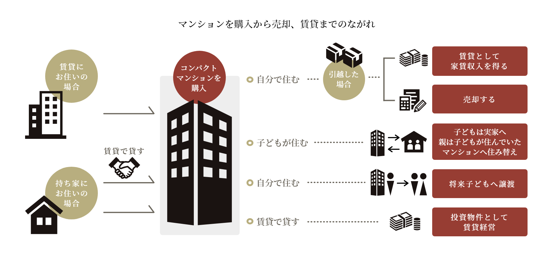 マンションを購入から売却、賃貸までのながれ