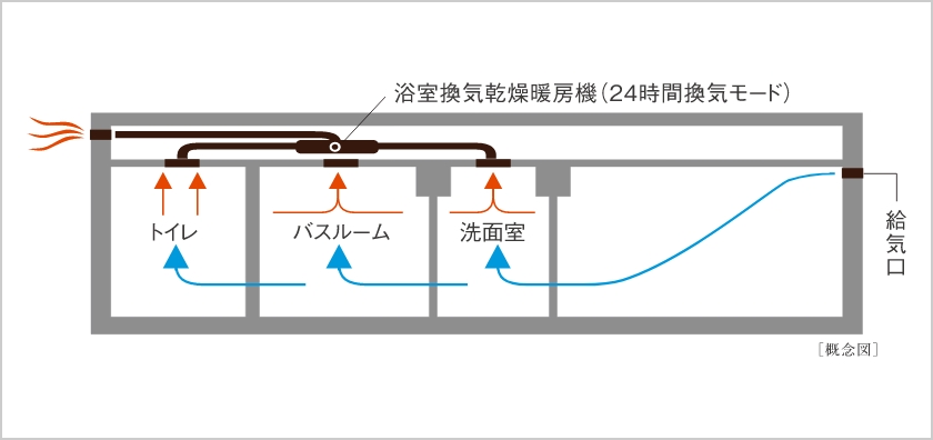 24時間換気システム
